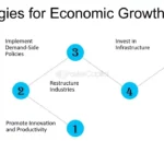 ecnomic growth